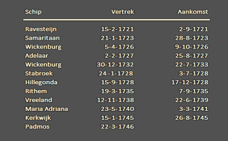 Lijst van de reizen van Jan Delmerhorst