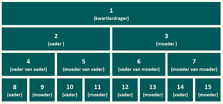 De algemeen geaccepteerde nummering in een kwartierstaat waar bij elke generatie de nummers verdubbelen